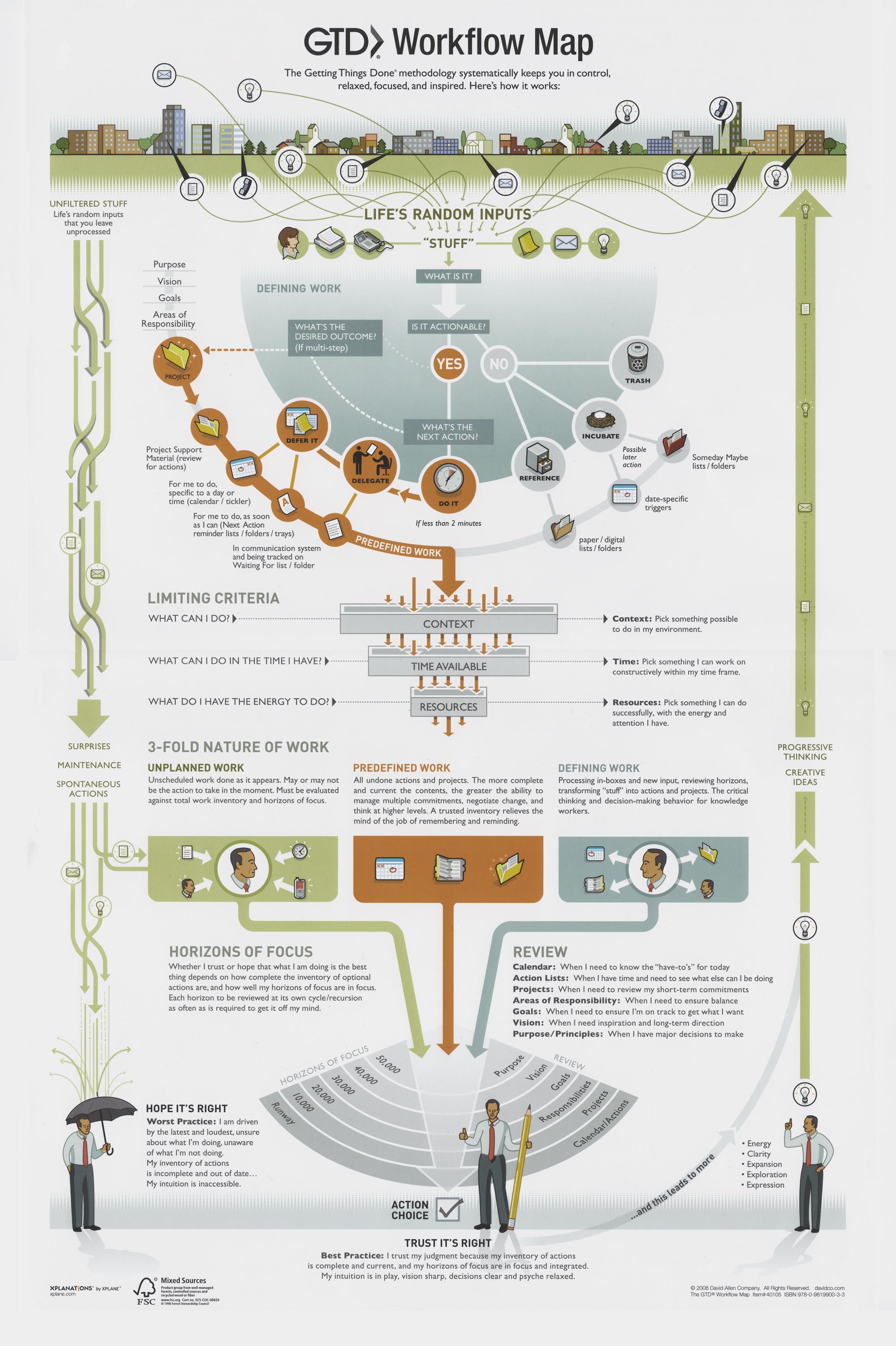 GTD_Workflow_Map